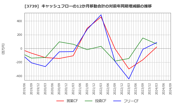 3739 コムシード(株): キャッシュフローの12か月移動合計の対前年同期増減額の推移