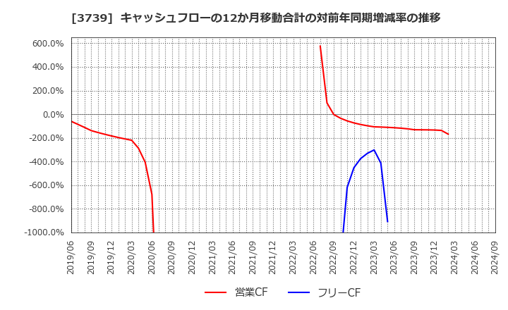 3739 コムシード(株): キャッシュフローの12か月移動合計の対前年同期増減率の推移