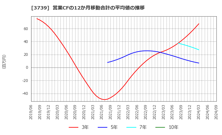 3739 コムシード(株): 営業CFの12か月移動合計の平均値の推移