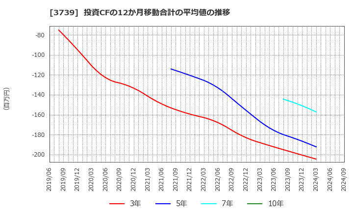 3739 コムシード(株): 投資CFの12か月移動合計の平均値の推移