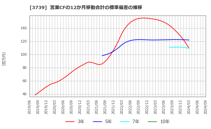 3739 コムシード(株): 営業CFの12か月移動合計の標準偏差の推移