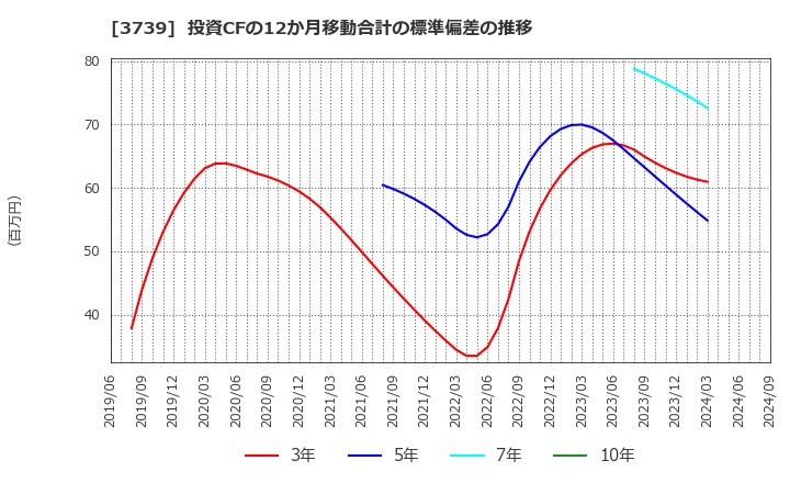 3739 コムシード(株): 投資CFの12か月移動合計の標準偏差の推移