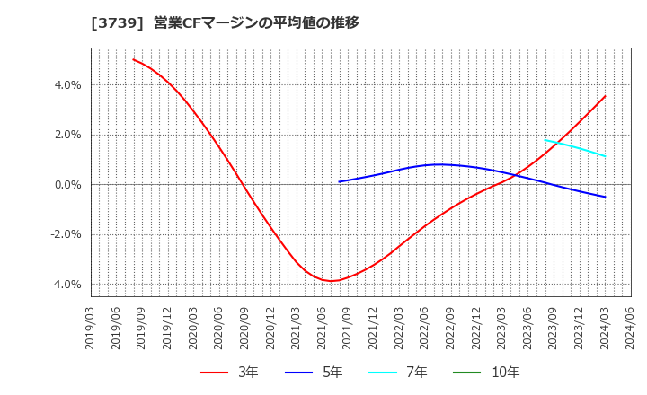 3739 コムシード(株): 営業CFマージンの平均値の推移