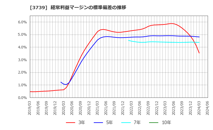 3739 コムシード(株): 経常利益マージンの標準偏差の推移