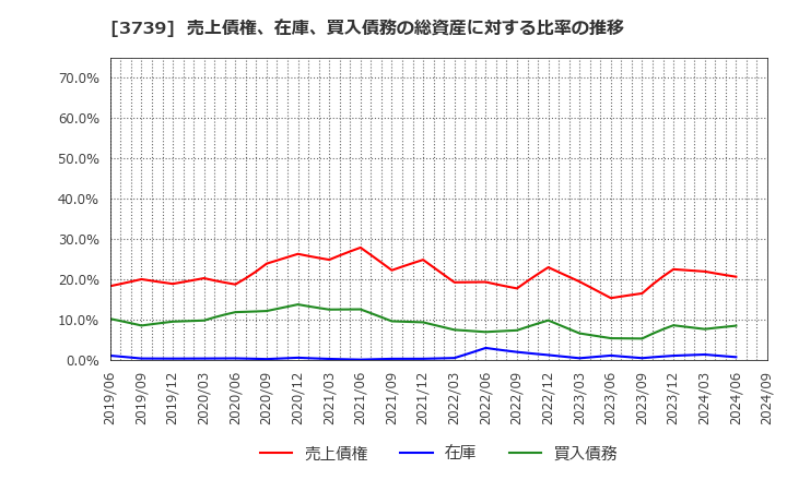 3739 コムシード(株): 売上債権、在庫、買入債務の総資産に対する比率の推移