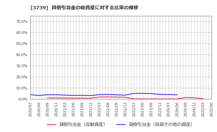 3739 コムシード(株): 貸倒引当金の総資産に対する比率の推移