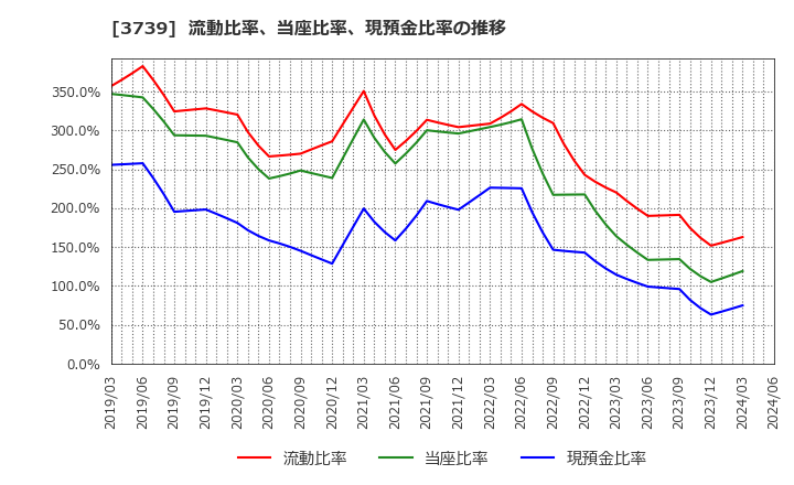 3739 コムシード(株): 流動比率、当座比率、現預金比率の推移