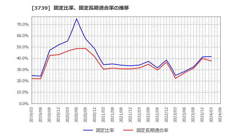 3739 コムシード(株): 固定比率、固定長期適合率の推移