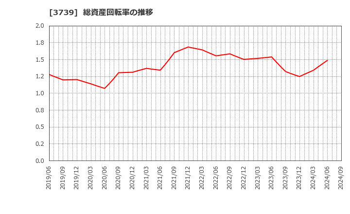 3739 コムシード(株): 総資産回転率の推移