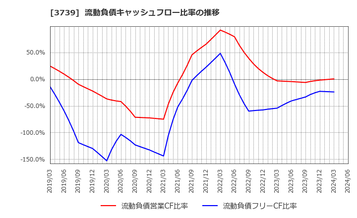 3739 コムシード(株): 流動負債キャッシュフロー比率の推移