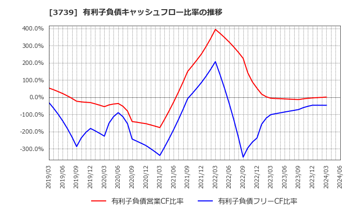 3739 コムシード(株): 有利子負債キャッシュフロー比率の推移