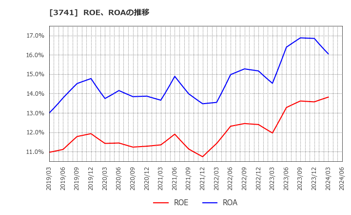 3741 (株)セック: ROE、ROAの推移