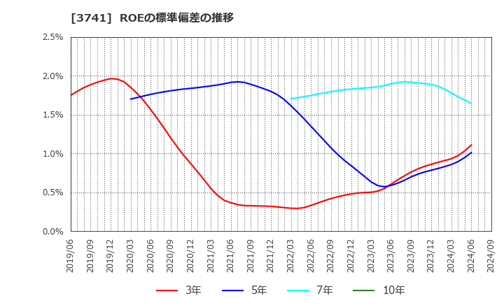 3741 (株)セック: ROEの標準偏差の推移