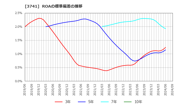 3741 (株)セック: ROAの標準偏差の推移