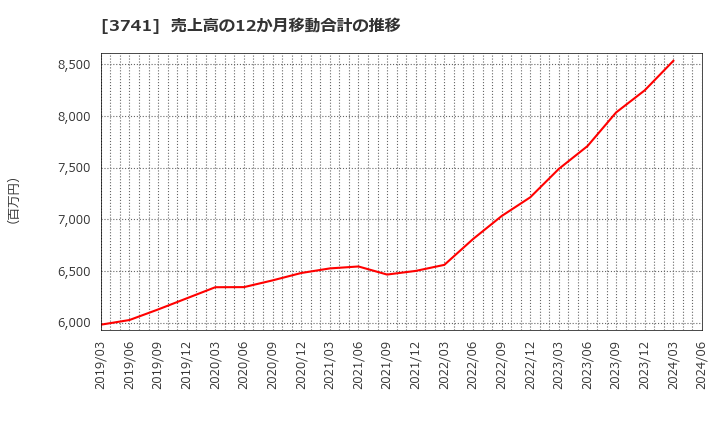 3741 (株)セック: 売上高の12か月移動合計の推移