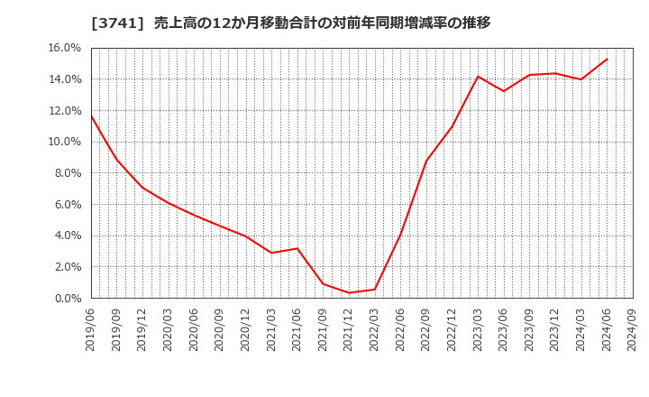 3741 (株)セック: 売上高の12か月移動合計の対前年同期増減率の推移