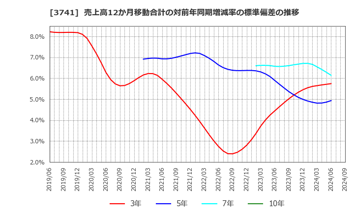 3741 (株)セック: 売上高12か月移動合計の対前年同期増減率の標準偏差の推移