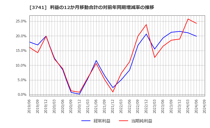 3741 (株)セック: 利益の12か月移動合計の対前年同期増減率の推移