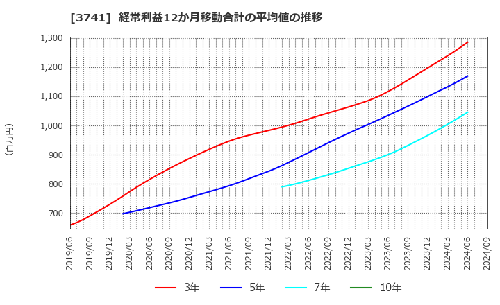 3741 (株)セック: 経常利益12か月移動合計の平均値の推移