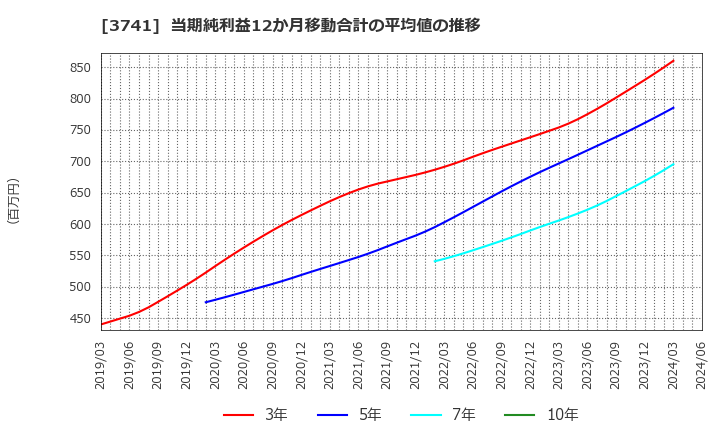 3741 (株)セック: 当期純利益12か月移動合計の平均値の推移