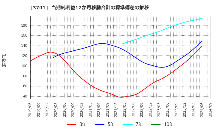 3741 (株)セック: 当期純利益12か月移動合計の標準偏差の推移