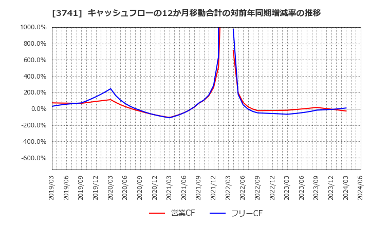 3741 (株)セック: キャッシュフローの12か月移動合計の対前年同期増減率の推移