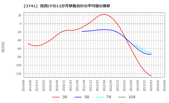 3741 (株)セック: 投資CFの12か月移動合計の平均値の推移