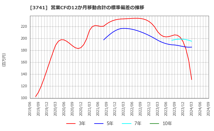 3741 (株)セック: 営業CFの12か月移動合計の標準偏差の推移