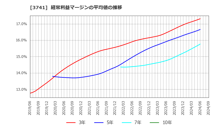 3741 (株)セック: 経常利益マージンの平均値の推移