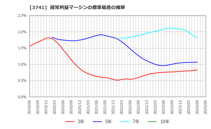 3741 (株)セック: 経常利益マージンの標準偏差の推移