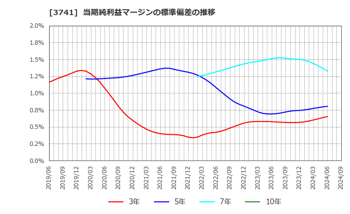 3741 (株)セック: 当期純利益マージンの標準偏差の推移