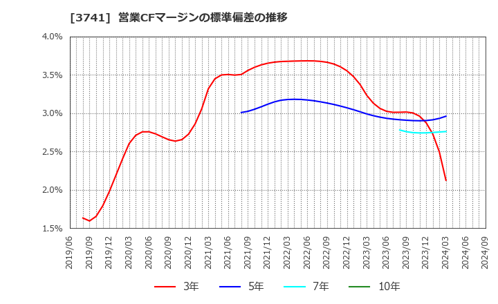 3741 (株)セック: 営業CFマージンの標準偏差の推移