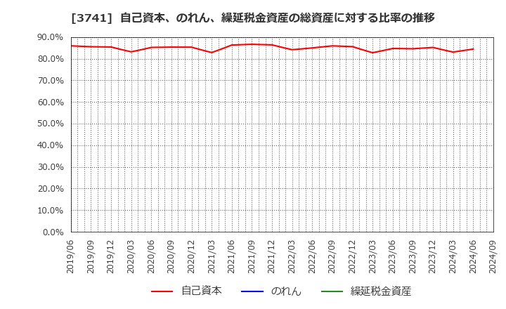 3741 (株)セック: 自己資本、のれん、繰延税金資産の総資産に対する比率の推移