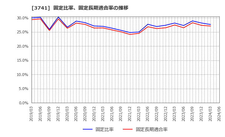 3741 (株)セック: 固定比率、固定長期適合率の推移