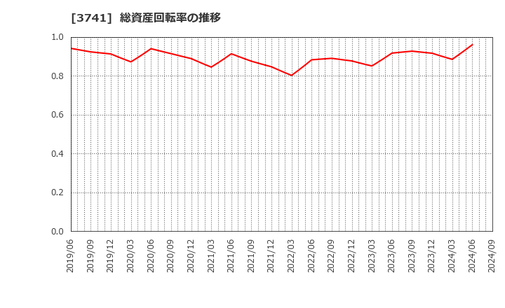 3741 (株)セック: 総資産回転率の推移