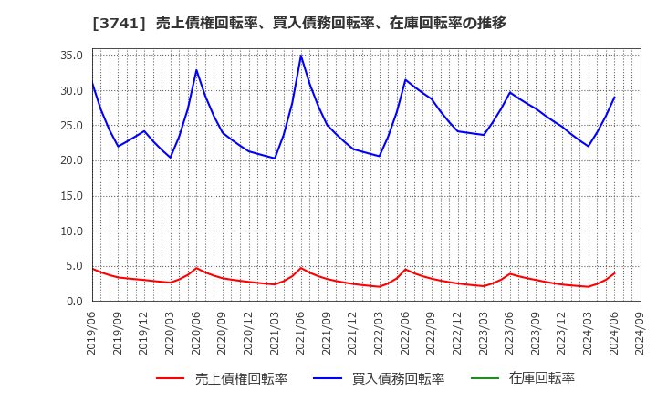 3741 (株)セック: 売上債権回転率、買入債務回転率、在庫回転率の推移