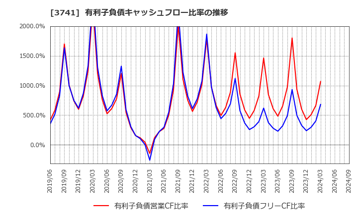 3741 (株)セック: 有利子負債キャッシュフロー比率の推移