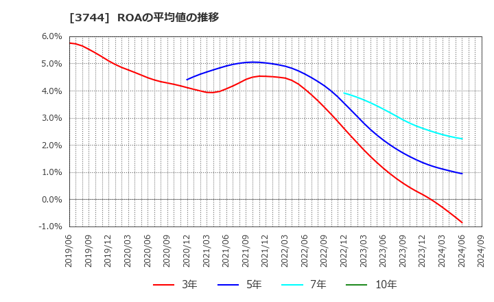 3744 サイオス(株): ROAの平均値の推移