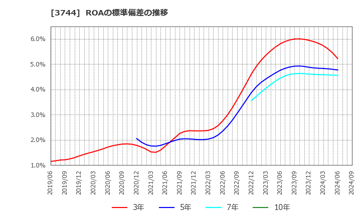 3744 サイオス(株): ROAの標準偏差の推移