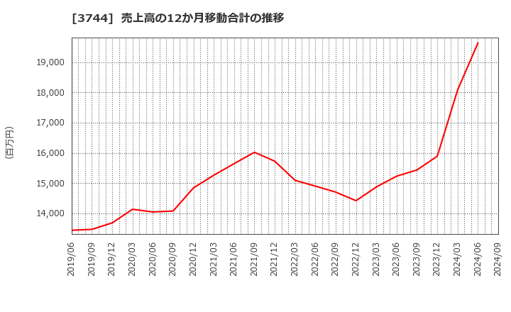 3744 サイオス(株): 売上高の12か月移動合計の推移