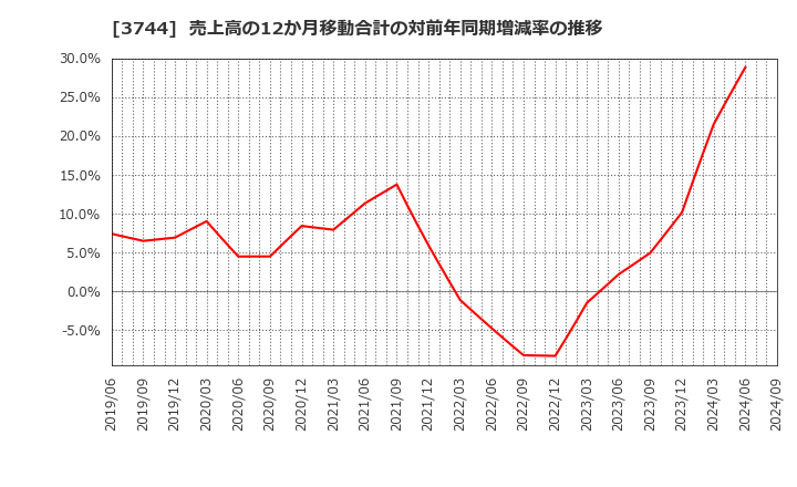 3744 サイオス(株): 売上高の12か月移動合計の対前年同期増減率の推移