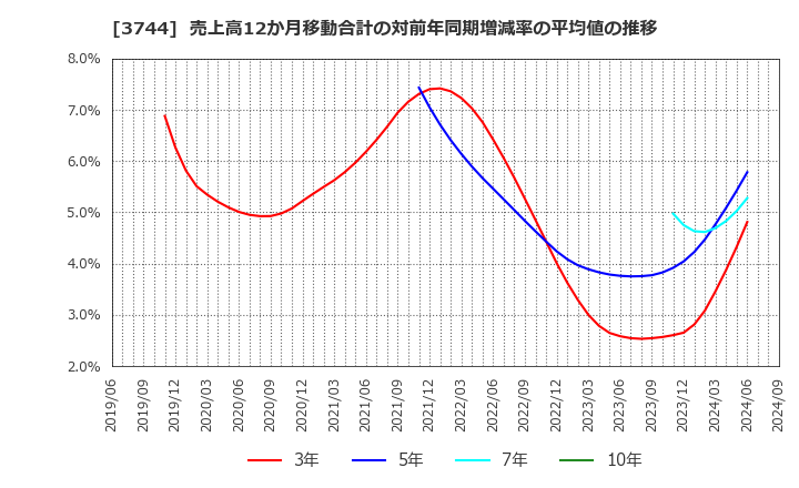 3744 サイオス(株): 売上高12か月移動合計の対前年同期増減率の平均値の推移