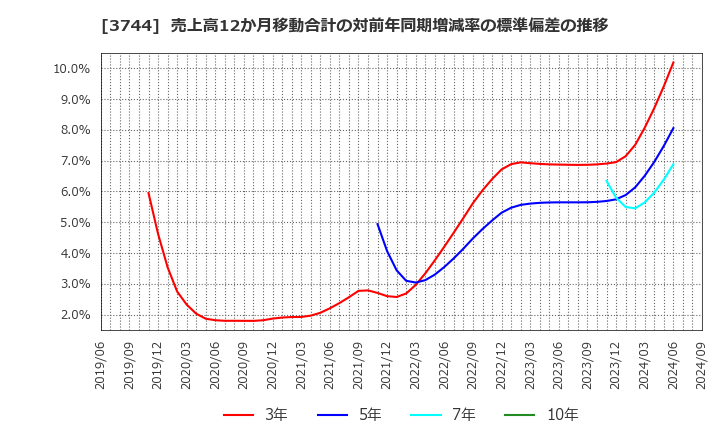 3744 サイオス(株): 売上高12か月移動合計の対前年同期増減率の標準偏差の推移