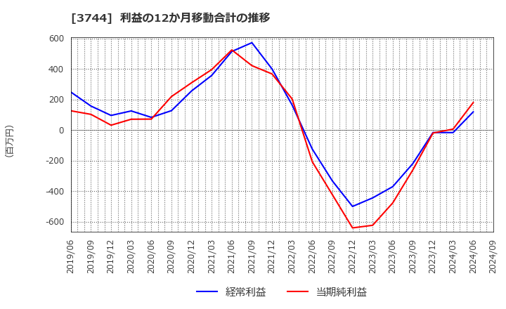 3744 サイオス(株): 利益の12か月移動合計の推移