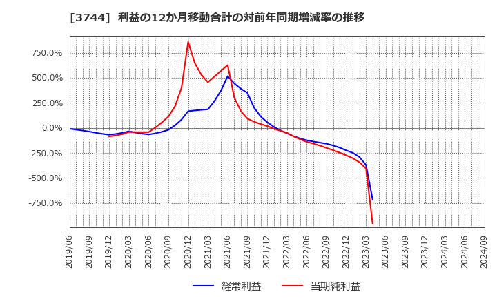 3744 サイオス(株): 利益の12か月移動合計の対前年同期増減率の推移