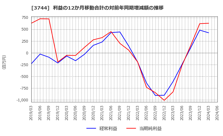 3744 サイオス(株): 利益の12か月移動合計の対前年同期増減額の推移