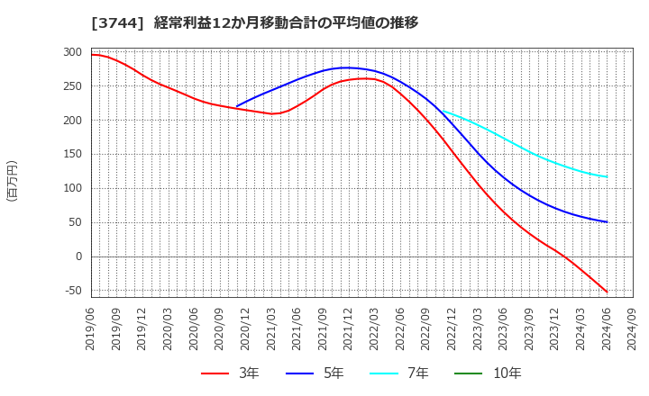 3744 サイオス(株): 経常利益12か月移動合計の平均値の推移