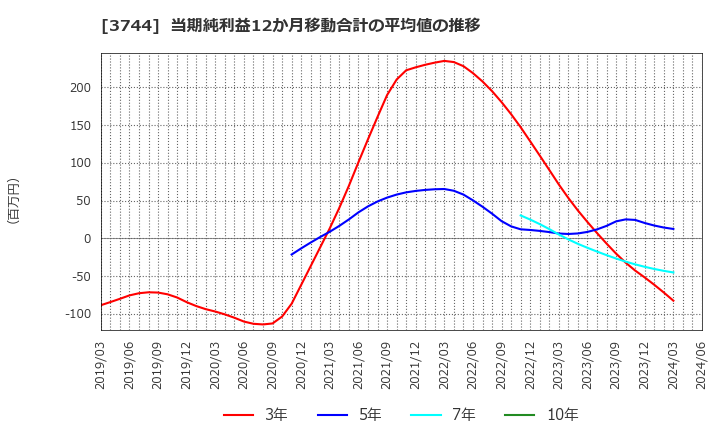 3744 サイオス(株): 当期純利益12か月移動合計の平均値の推移