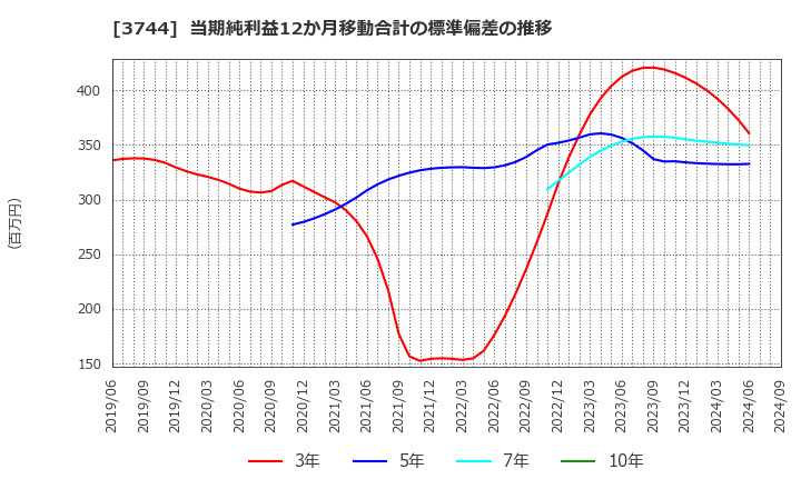 3744 サイオス(株): 当期純利益12か月移動合計の標準偏差の推移