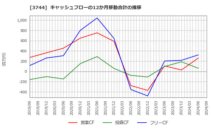 3744 サイオス(株): キャッシュフローの12か月移動合計の推移
